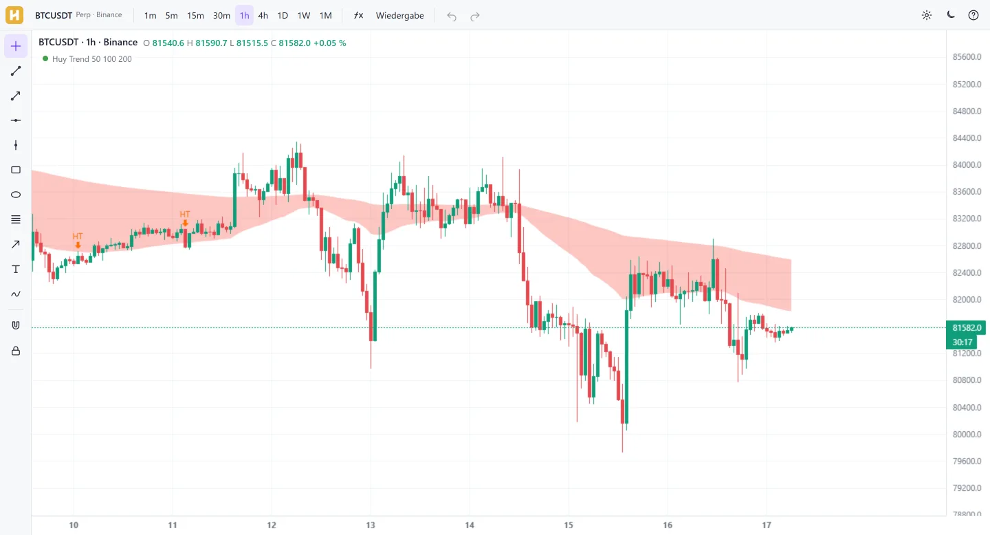 Bildschirmfoto des HuyMarkets Studio: BTCUSDT-Chart im Stundenrahmen mit dem Indikator Huy Trend